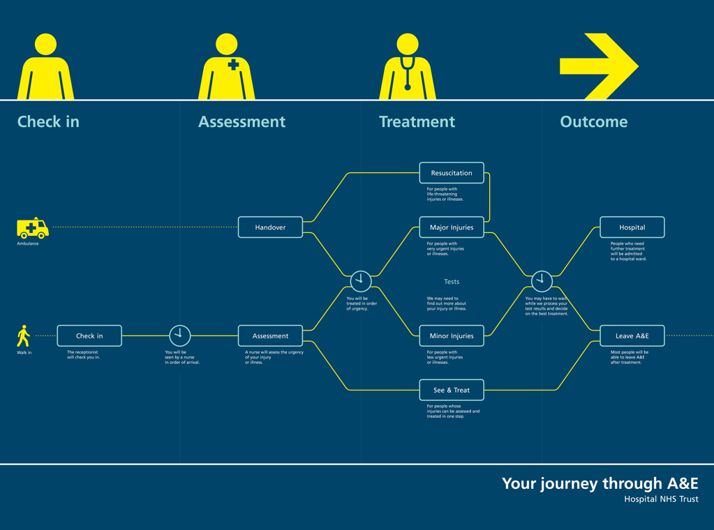 A Better A&E, Department of Health, Design Council, 2012